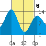 Rudyerd Bay tide chart for Saturday, March 6, 2021