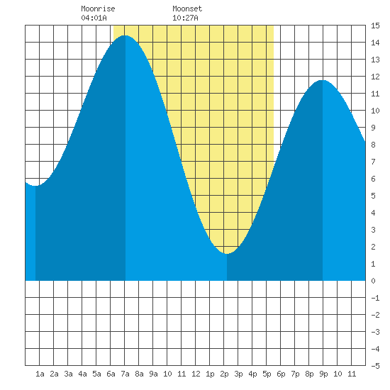 Rudyerd Bay tide chart for Sunday, March 7, 2021