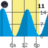 Rudyerd Bay tide chart for Sunday, April 11, 2021