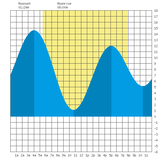 Rudyerd Bay tide chart for Saturday, April 17, 2021