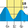 Rudyerd Bay tide chart for Sunday, April 18, 2021