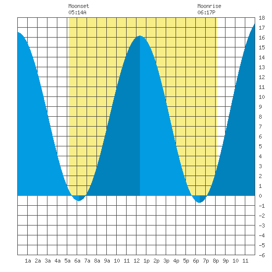 Rudyerd Bay tide chart for Sunday, April 25, 2021