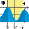 Rudyerd Bay tide chart for Sunday, April 4, 2021