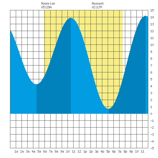 Rudyerd Bay tide chart for Wednesday, April 7, 2021