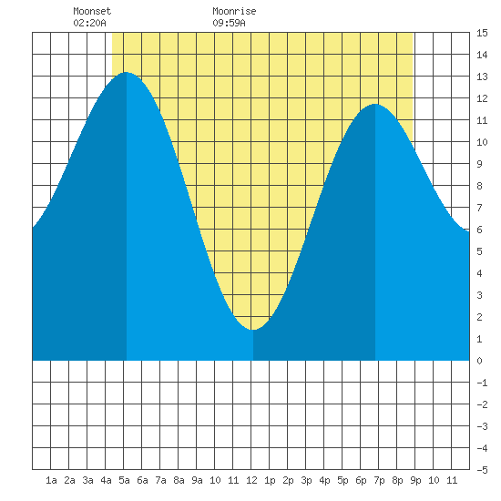 Rudyerd Bay tide chart for Tuesday, May 18, 2021