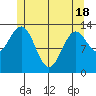 Rudyerd Bay tide chart for Tuesday, May 18, 2021