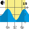Rudyerd Bay tide chart for Wednesday, May 19, 2021