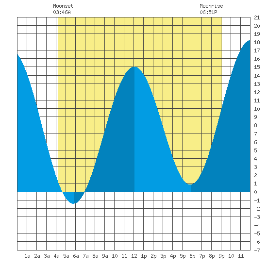Rudyerd Bay tide chart for Monday, May 24, 2021