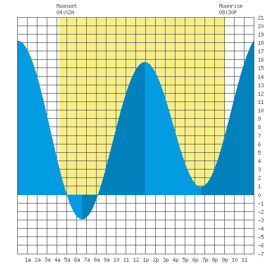 Rudyerd Bay tide chart for Tuesday, May 25, 2021