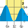 Rudyerd Bay tide chart for Sunday, May 2, 2021