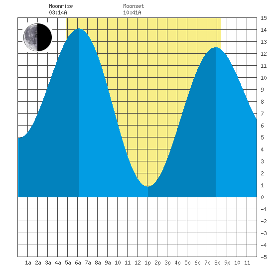Rudyerd Bay tide chart for Monday, May 3, 2021