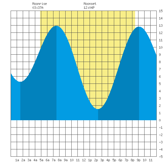 Rudyerd Bay tide chart for Tuesday, May 4, 2021
