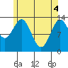 Rudyerd Bay tide chart for Tuesday, May 4, 2021