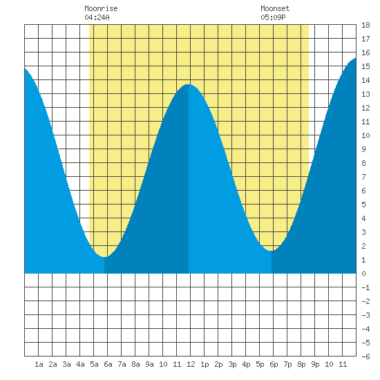 Rudyerd Bay tide chart for Saturday, May 8, 2021