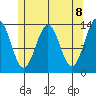 Rudyerd Bay tide chart for Saturday, May 8, 2021