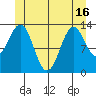 Rudyerd Bay tide chart for Wednesday, June 16, 2021