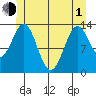 Rudyerd Bay tide chart for Tuesday, June 1, 2021