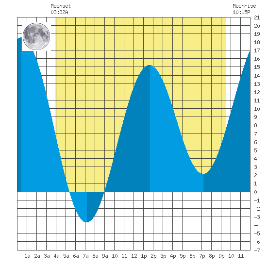 Rudyerd Bay tide chart for Thursday, June 24, 2021