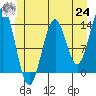 Rudyerd Bay tide chart for Thursday, June 24, 2021