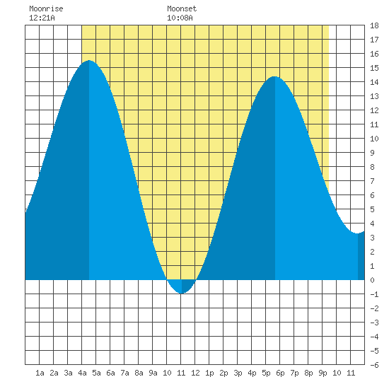 Rudyerd Bay tide chart for Tuesday, June 29, 2021