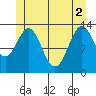 Rudyerd Bay tide chart for Wednesday, June 2, 2021