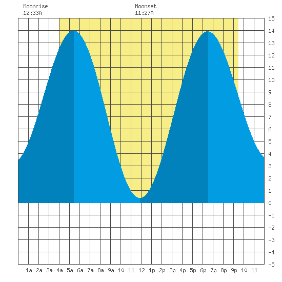 Rudyerd Bay tide chart for Wednesday, June 30, 2021