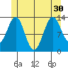 Rudyerd Bay tide chart for Wednesday, June 30, 2021