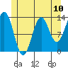 Rudyerd Bay tide chart for Saturday, July 10, 2021