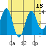 Rudyerd Bay tide chart for Tuesday, July 13, 2021