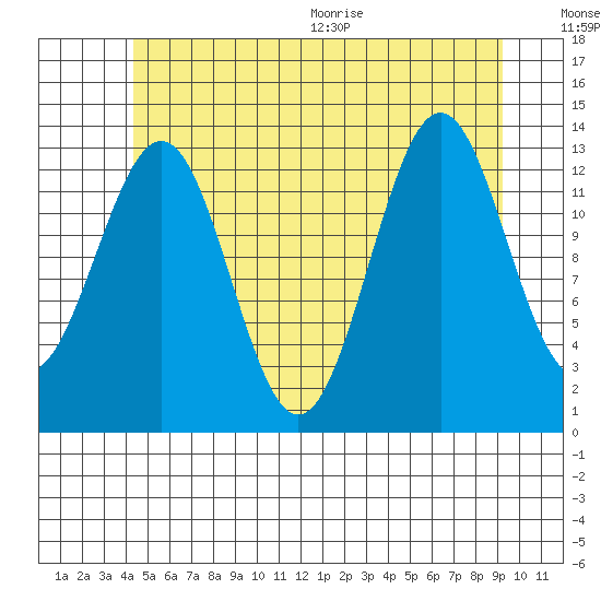 Rudyerd Bay tide chart for Friday, July 16, 2021