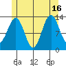Rudyerd Bay tide chart for Friday, July 16, 2021