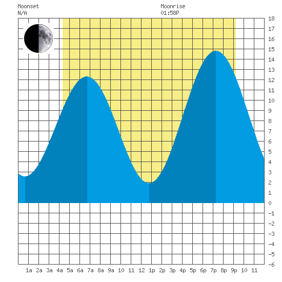Rudyerd Bay tide chart for Saturday, July 17, 2021