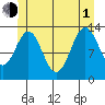 Rudyerd Bay tide chart for Thursday, July 1, 2021