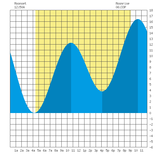 Rudyerd Bay tide chart for Tuesday, July 20, 2021