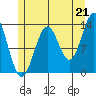 Rudyerd Bay tide chart for Wednesday, July 21, 2021