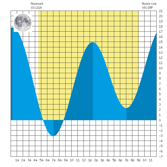 Rudyerd Bay tide chart for Friday, July 23, 2021