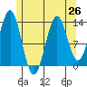 Rudyerd Bay tide chart for Monday, July 26, 2021