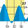 Rudyerd Bay tide chart for Tuesday, July 27, 2021