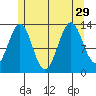 Rudyerd Bay tide chart for Thursday, July 29, 2021