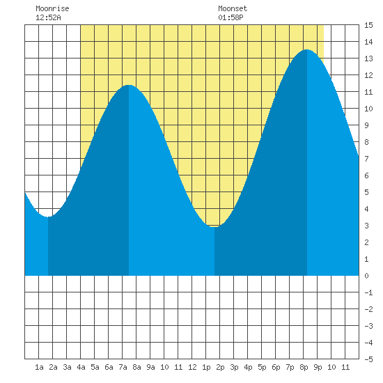 Rudyerd Bay tide chart for Friday, July 2, 2021