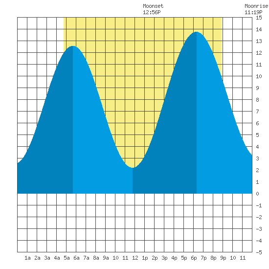 Rudyerd Bay tide chart for Friday, July 30, 2021