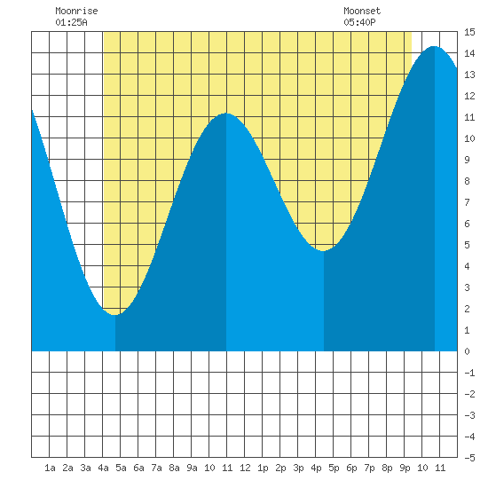 Rudyerd Bay tide chart for Monday, July 5, 2021