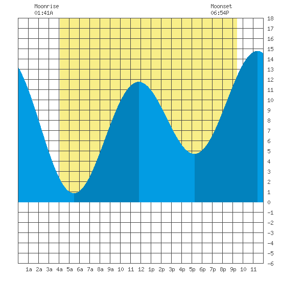 Rudyerd Bay tide chart for Tuesday, July 6, 2021