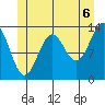 Rudyerd Bay tide chart for Tuesday, July 6, 2021