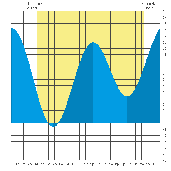 Rudyerd Bay tide chart for Thursday, July 8, 2021
