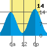 Rudyerd Bay tide chart for Saturday, August 14, 2021