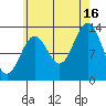Rudyerd Bay tide chart for Monday, August 16, 2021