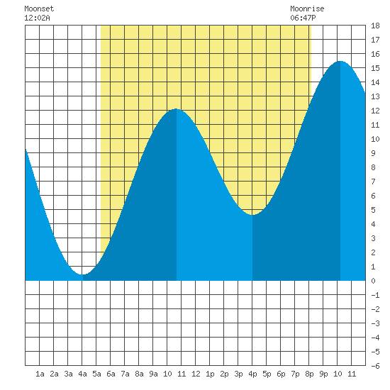 Rudyerd Bay tide chart for Wednesday, August 18, 2021