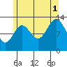 Rudyerd Bay tide chart for Sunday, August 1, 2021