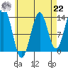 Rudyerd Bay tide chart for Sunday, August 22, 2021